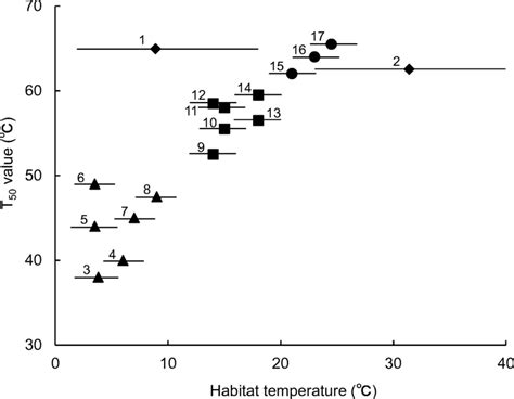 Relationship between habitat temperature of fish and thermostability of... | Download Scientific ...