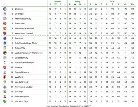 English Premier League Fixtures 2021 22 Table Standing | Brokeasshome.com