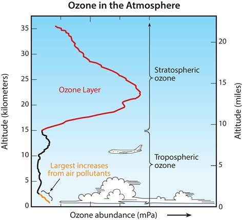 Diagram Of The Ozone Layer