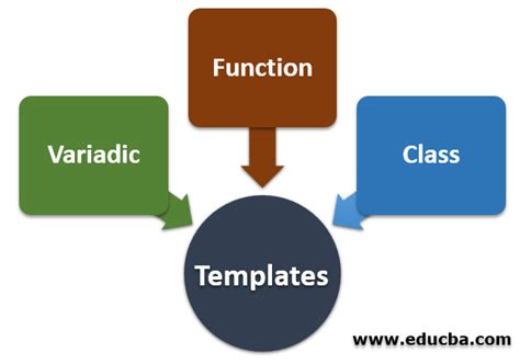 Templates in C++ | Know 3 Awesome Types of Template in C++