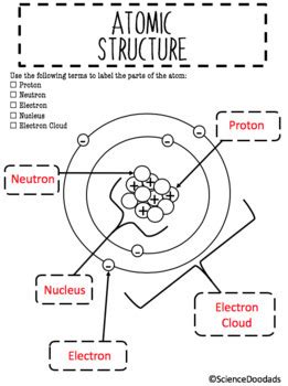 Lable The Atom - How to split an atom. - Janainataba