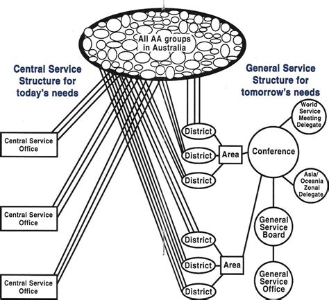 General Service Structure - AA Area B Eastern Region