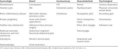 Pelvic Inflammatory Disease Differential Diagnosis - Captions Hunter