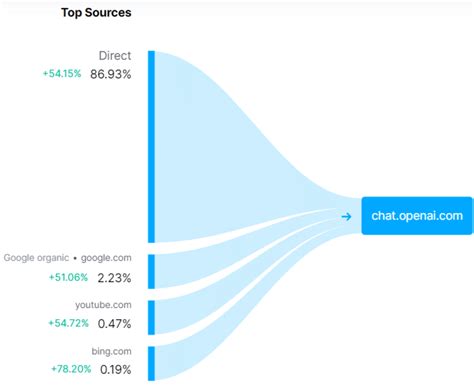 30+ OpenAI Statistics for 2023 - Data on Growth, Revenue & Users ...