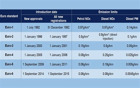 osoba Alarmantan predložiti euro 5 diesel specifications - musikar.org