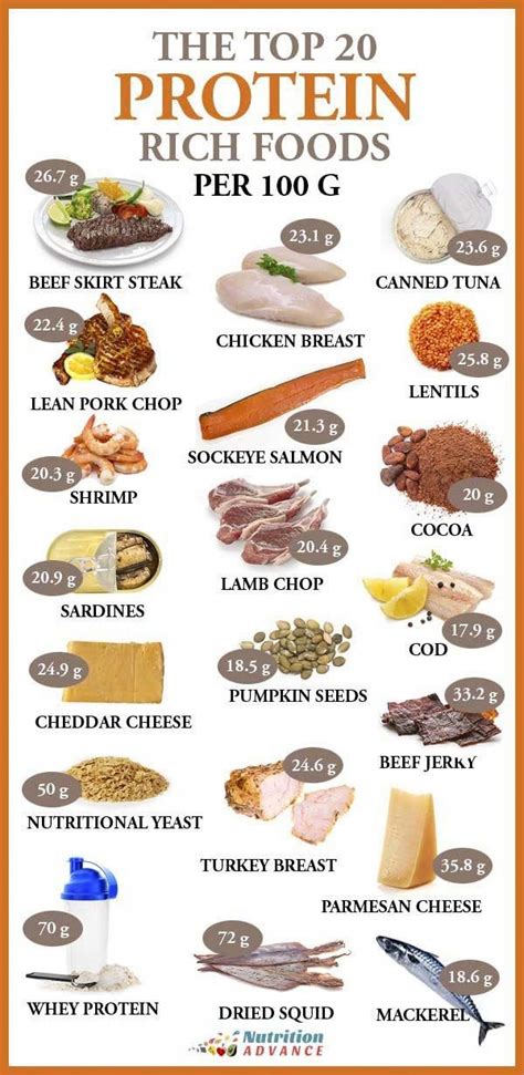 The Top 20 Protein Rich Foods Per 100 Grams | Which foods offer the ...