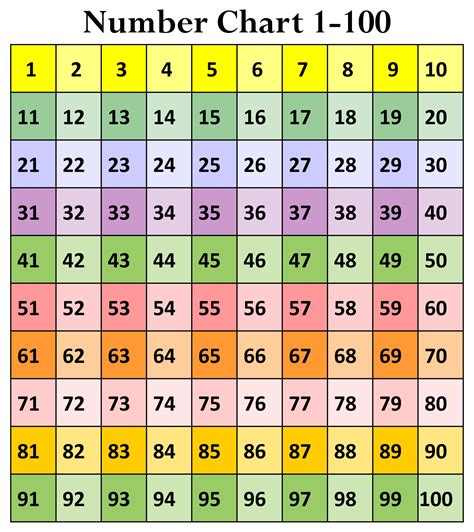 Numbers 1-100 Printable Chart