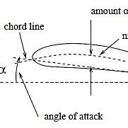 (PDF) Experimental Investigation of Lift forNACA 2412 Airfoil without Internal Passage with NACA ...