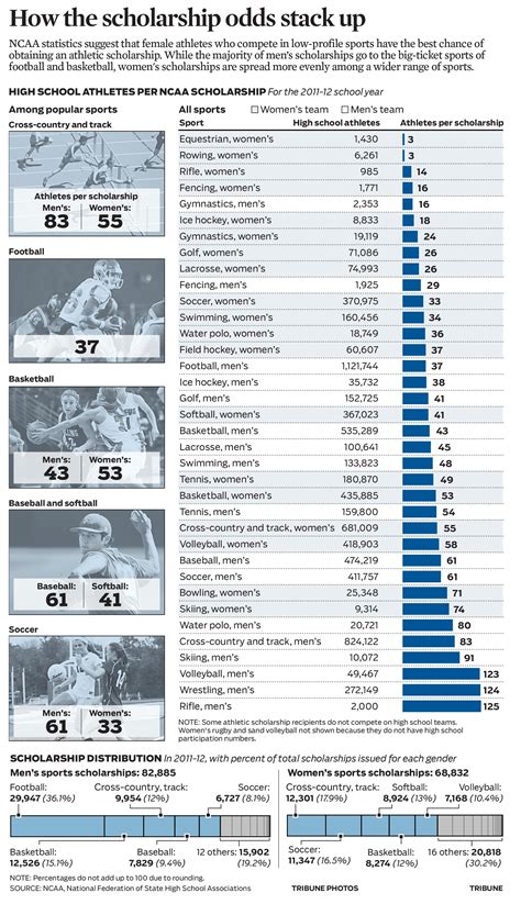 Graphic: High school athletes per NCAA scholarship | Scholarships, Athletic scholarships, Grants ...