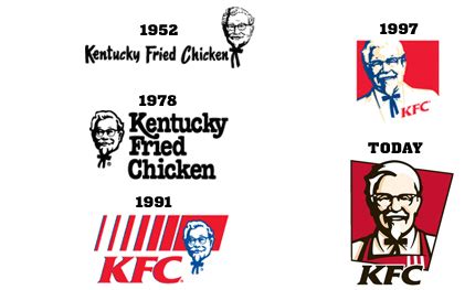 Rohit Agarwal: KFC Logo History