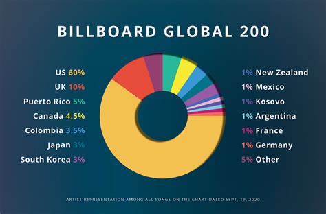 Just How Global Are the New Global Billboard Charts?