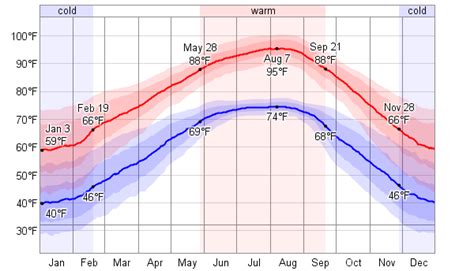 Average Weather For College Station, Texas, USA - WeatherSpark