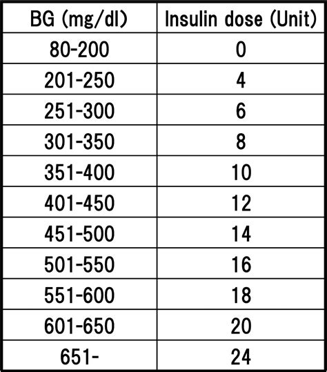 Printable Sliding Scale Insulin Chart Download