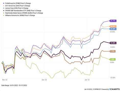 Is the Housing Market Going to Crash? - YCharts