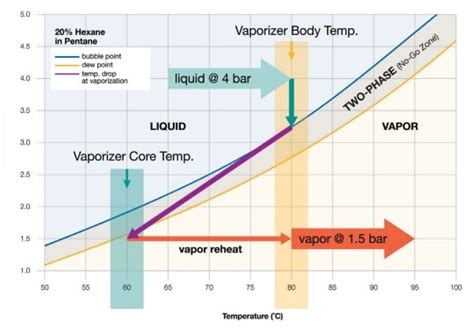 Using a Phase Diagram for Vapor Pressure Curves | Swagelok