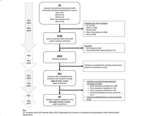 Flow chart with timeline | Download Scientific Diagram