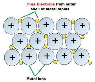 IGCSE Chemistry: h) Metallic crystals