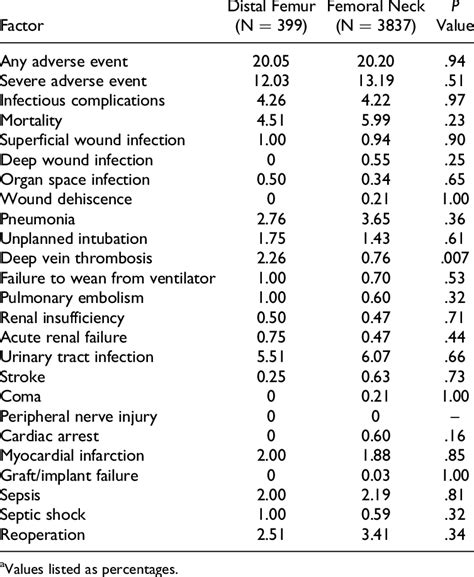 Thirty-Day Postoperative Complications in Distal Femur Versus Femoral... | Download Table