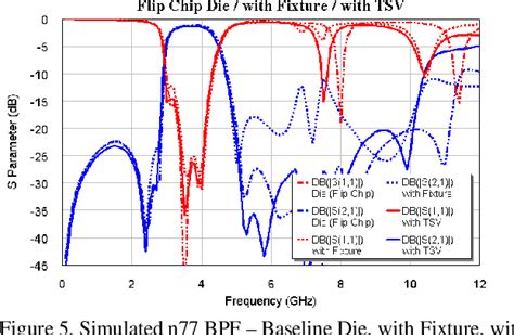 Figure 5 from Compact 5G n77 Band Pass Filter with Through Silicon Via (TSV) IPD Technology ...