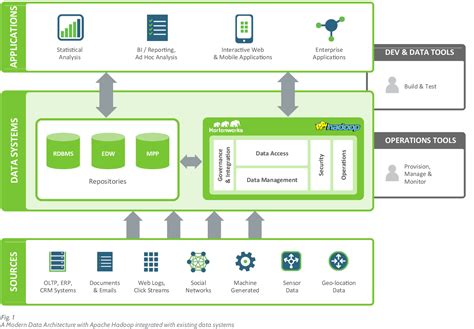 Figure 1 from A modern data architecture with apache Hadoop | Semantic Scholar