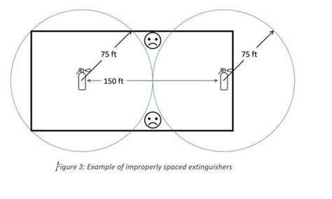 Fire Extinguisher Placement Guide | NFPA | Extinguisher, Fire ...