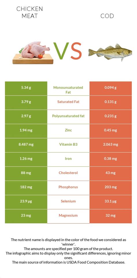 Chicken meat vs. Cod — In-Depth Nutrition Comparison