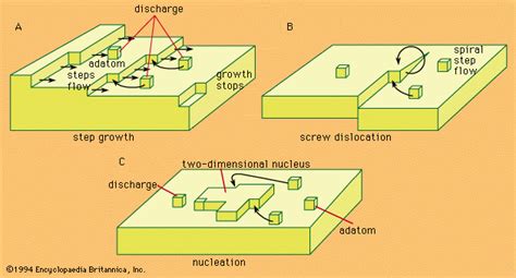 Crystal growth | crystallography | Britannica