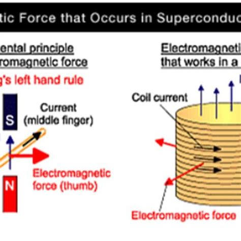 (a) direction of Lorentz force (b) Lorentz (electromagnetic) force ...