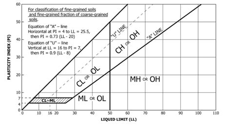 The Casagrande plasticity chart – does it help or hinder the NZGS soil ...