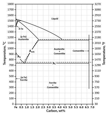 Phase Diagram - explanation and examples