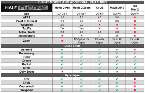 DJI Air 2S vs Mavic Air 2 vs Mavic 2 Pro vs Mini 2 | Ultimate Comparison - Half Chrome Drones