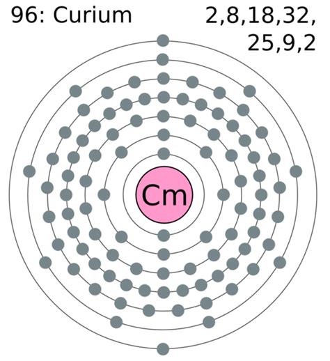 Difference Between Curium 242 and Curium 244 | Compare the Difference ...