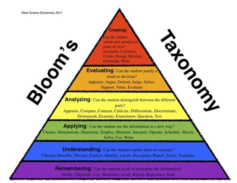 Bloom’s Taxonomy