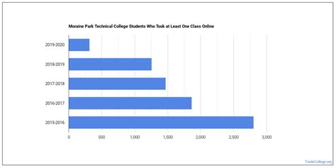 Moraine Park Technical College Trade School Programs - Trade College