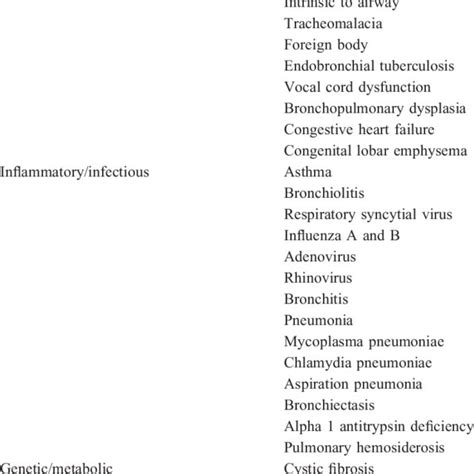 Most Common Causes of Wheezing by Mechanism | Download Table