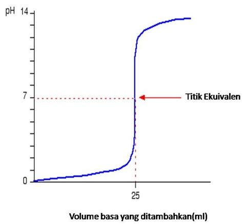 12 Contoh Soal Grafik Titrasi Asam Basa Contoh Soal Terbaru Riset - Riset