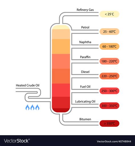 Crude oil fractional distillation labeled diagram Vector Image