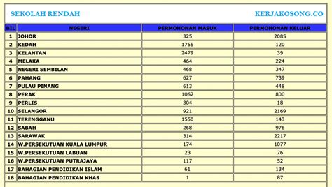 eGTUKAR: Permohonan Pertukaran Guru Secara Online – Jawatan Kosong Kerajaan Terkini