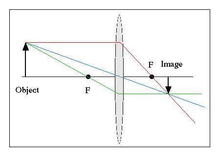 EduMission: Physics Form 4: Chapter 5 - Ray Diagrams of Convex Lens