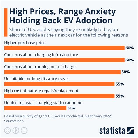 Chart: High Prices, Range Anxiety Holding Back EV Adoption | Statista