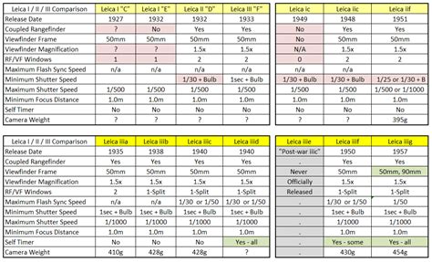 Barnack Leica Comparison - Leica i,ii,iii,a-g + Leica iiig vs Leica M3