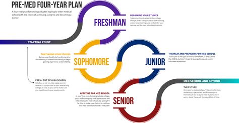 What to Expect During Undergrad as a Pre-Med Student – Niche Blog