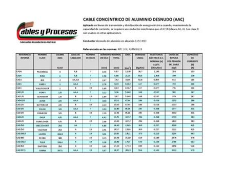 Cable de aluminio aac by Cables y Procesos - Issuu