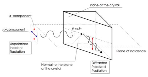 Bragg diffraction on a crystal at 45 • (Reproduced with permission from ...