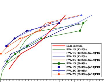 Ductility versus strength reduction with respect to the base mixture... | Download Scientific ...