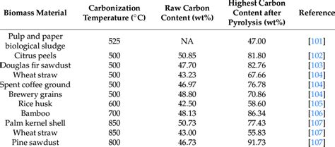 Results of improvement of carbon content after pyrolysis process ...