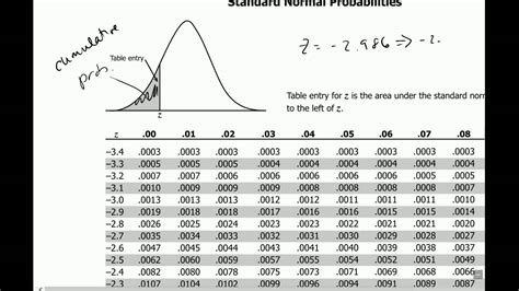 Z Table Probability Calculator | theprobability