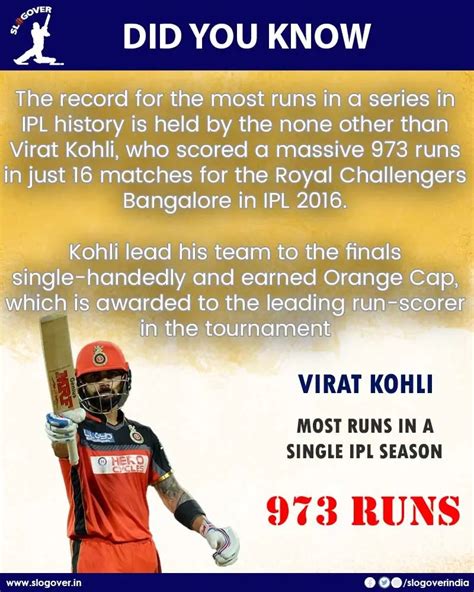 Virat Kohli holds the record of most runs in a single IPL season, 973 runs