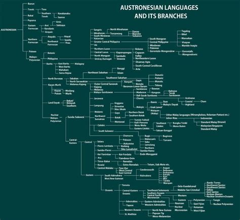 Austronesian languages and its branches : r/Philippines