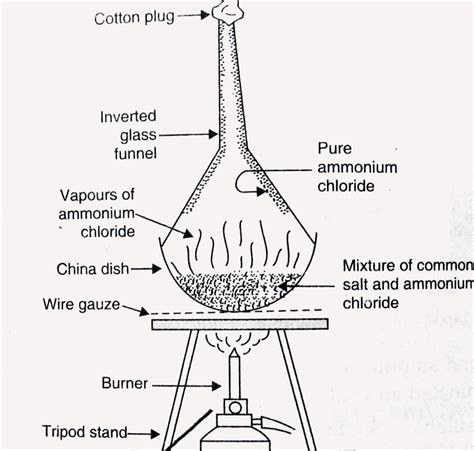 Sublimation Labelled Diagram